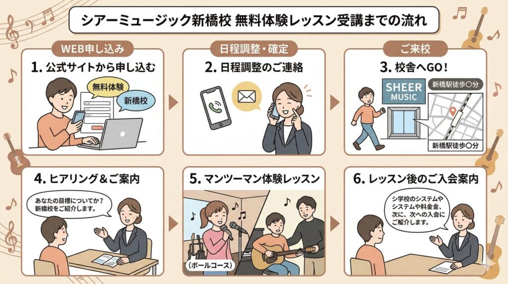 シアーミュージック新橋校の体験レッスン申し込みから受講までの流れの図解イラストを作成して