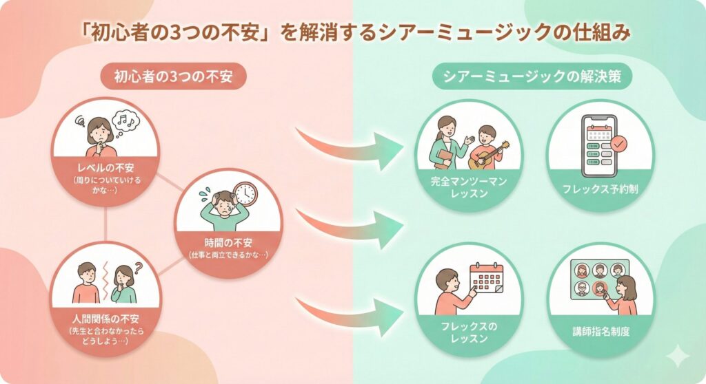 シアーミュージックは「マンツーマンレッスン」でレベルの不安を、「フレックス予約制」で時間の不安を、「講師指名制度」で人間関係の不安を解消します。