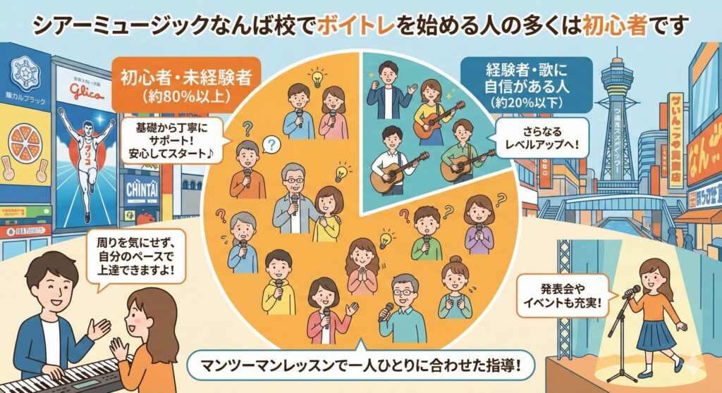 シアーミュージックなんば校でボイトレを始める人の多くは初心者です