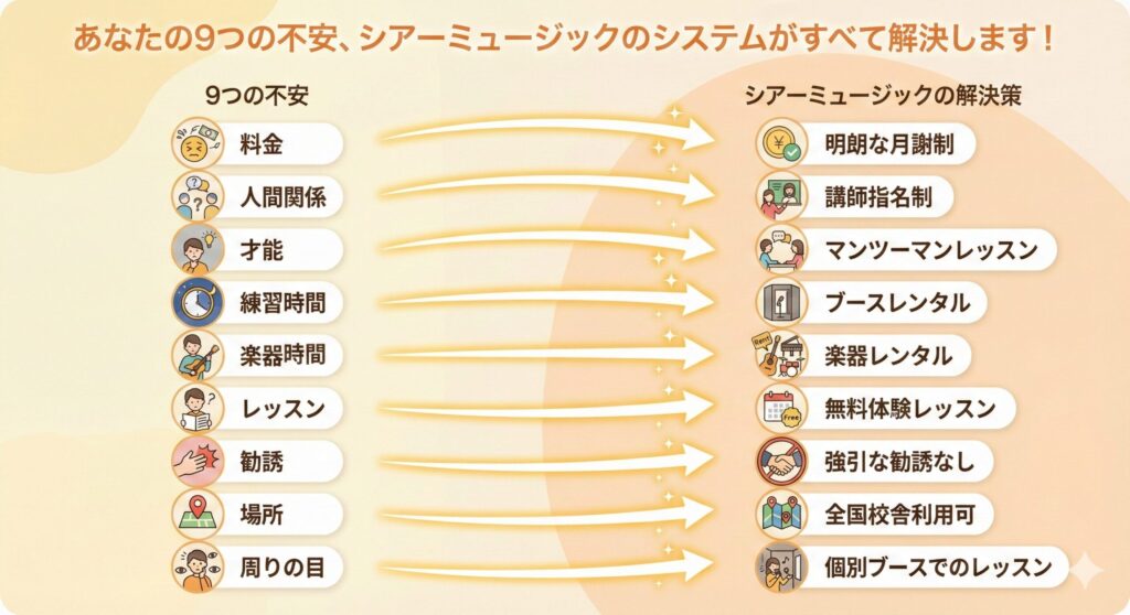シアーミュージック初心者の9つの不安と、それを解決する9つのシステム（講師指名制、マンツーマンレッスンなど）の相関図