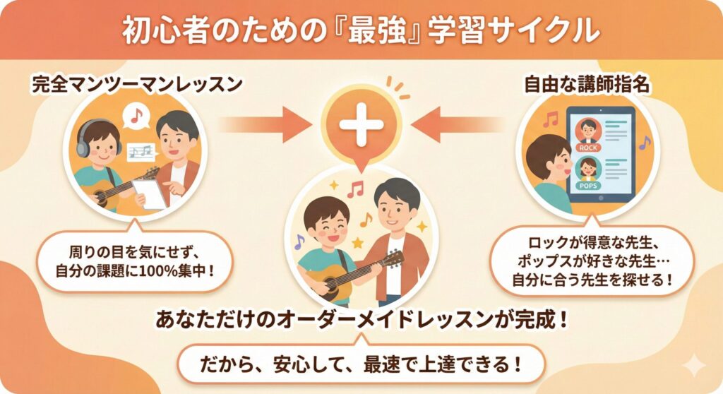 シアーミュージックのマンツーマンレッスンと講師指名制度が、初心者にとって最適なオーダーメイドレッスンを実現する仕組みを示した図解。
