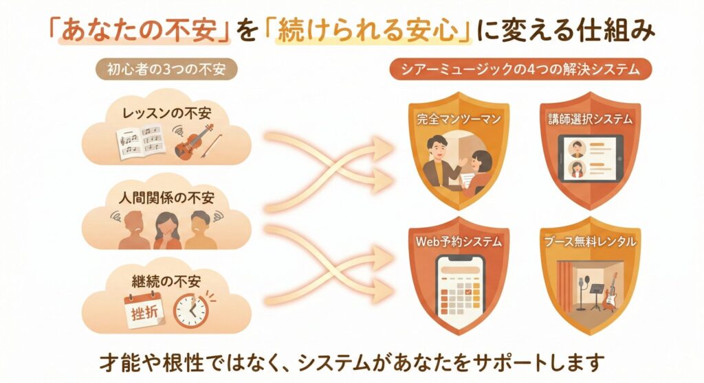 シアーミュージックのシステムが、初心者の「レッスン」「人間関係」「継続」の不安をどう解決するかを示した相関図。