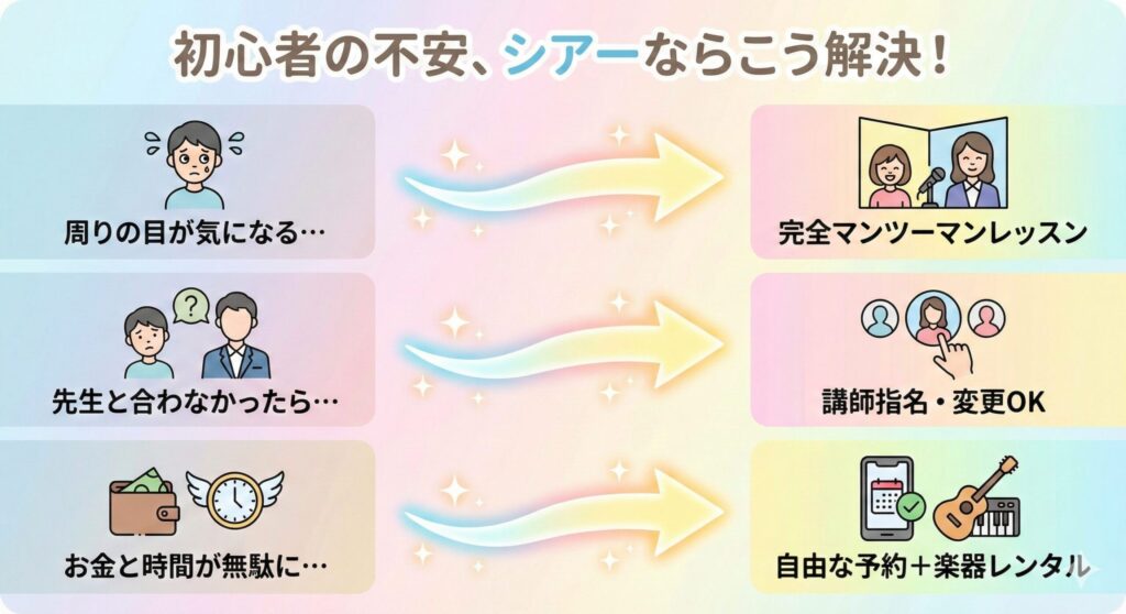 初心者が抱える「周りの目」「人間関係」「お金と時間」の3つの不安が、シアーミュージックの「マンツーマン」「講師指名制」「自由な予約制」という3つの仕組みによって、それぞれ解決される様子を示した図。
