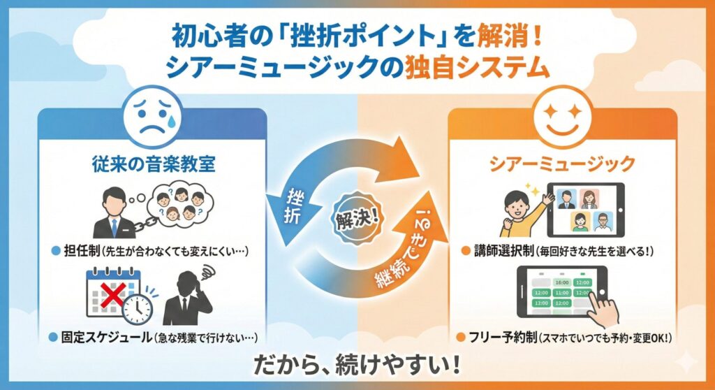 従来の音楽教室とシアーミュージックのシステム比較図。担任制・固定スケジュールという従来の課題を、講師選択制・フリー予約制で解決していることを示しています。