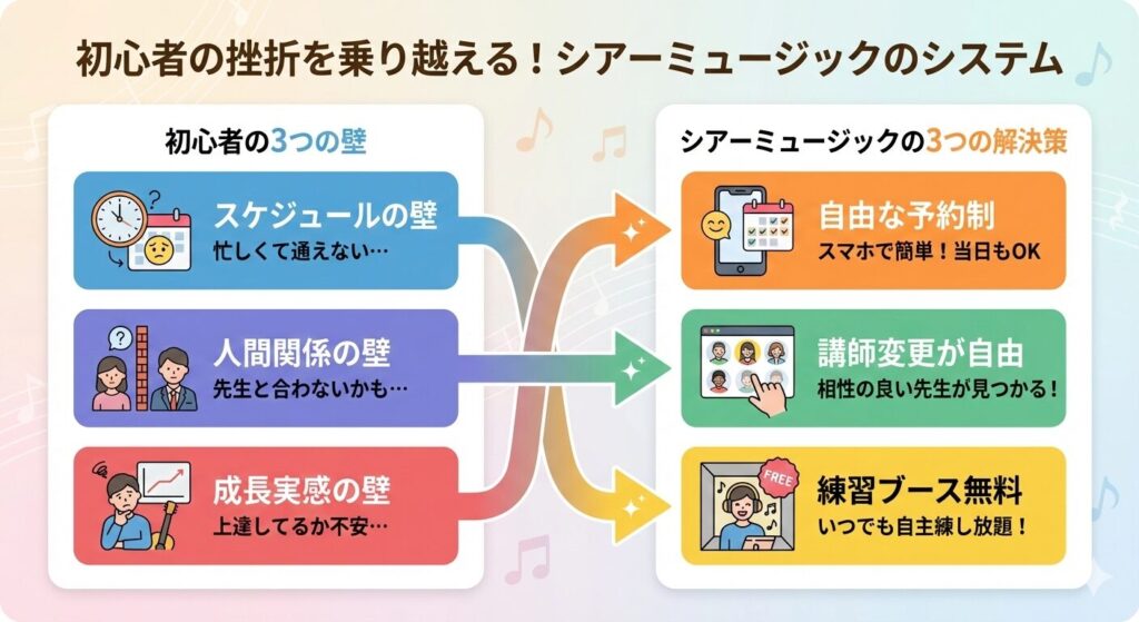 音楽教室初心者がつまずく3つの壁（スケジュール、人間関係、成長実感）と、それを解決するシアーミュージックの3つのシステム（自由な予約制、講師変更自由、練習ブース無料）を対比で解説した図。