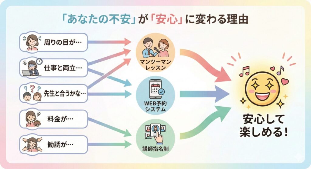 シアーミュージックが初心者の不安を解消する仕組み。マンツーマンレッスン、WEB予約、講師指名制によって、周りの目や仕事との両立、講師との相性といった不安が安心に変わることを示しています。