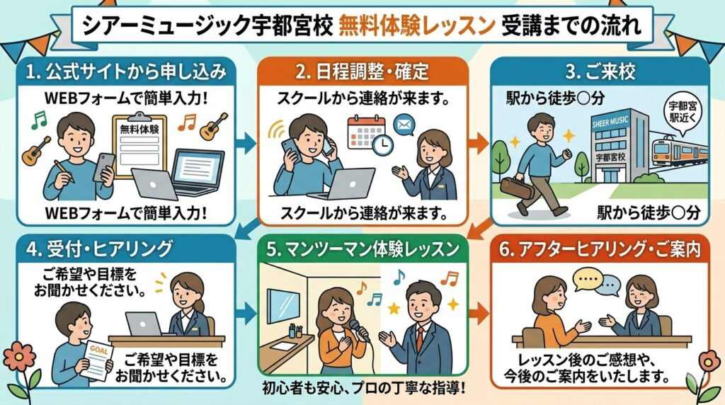 シアーミュージック宇都宮校の体験レッスン申し込みから受講までの流れ