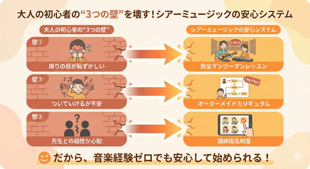 シアーミュージックが初心者の3つの不安（周りの目、スキル、人間関係）を、それぞれマンツーマンレッスン、オーダーメイドカリキュラム、講師指名制度で解決する仕組みを図解。